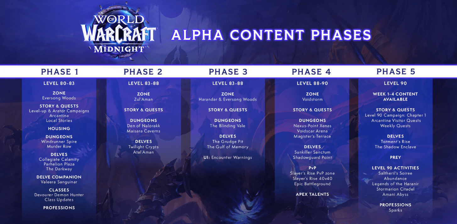 wow the midnight alpha test roadmap